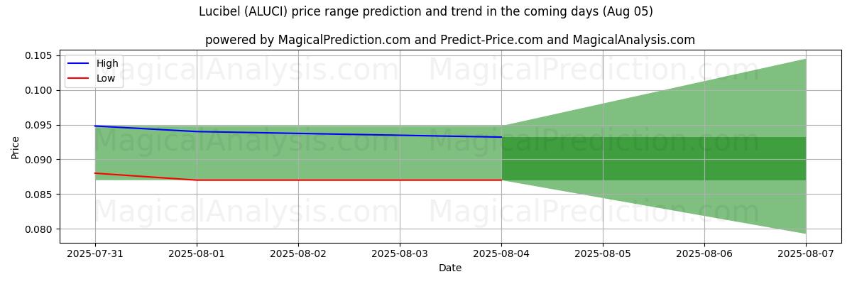 AI prijs hoog en laag voorspelling voor Lucibel (ALUCI) (05 Aug) High and low price prediction by AI for Lucibel (ALUCI) (05 Aug)