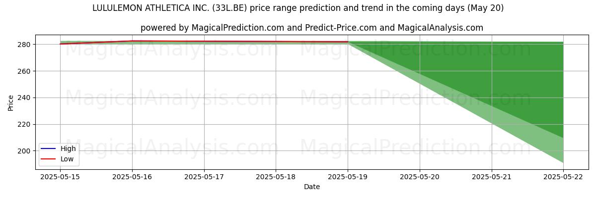 High and low price prediction by AI for LULULEMON ATHLETICA INC. (33L.BE) (20 May)
