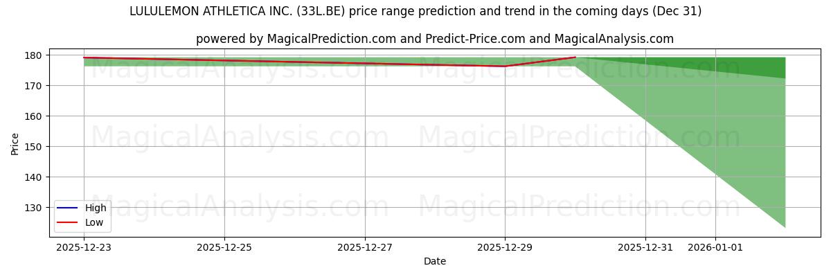 High and low price prediction by AI for LULULEMON ATHLETICA INC. (33L.BE) (31 Dec)