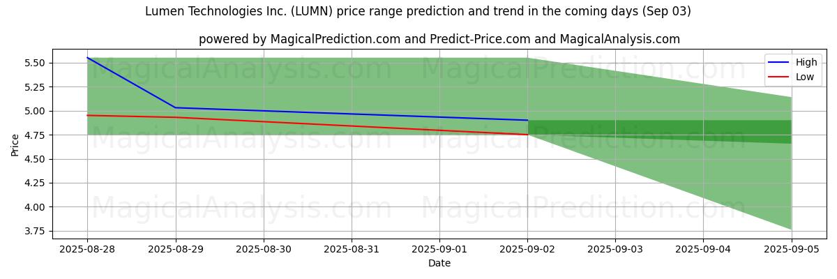 High and low price prediction by AI for Lumen Technologies Inc. (LUMN) (03 Sep)
