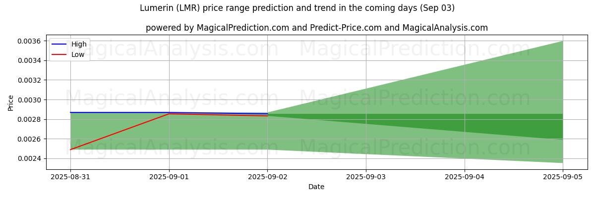 High and low price prediction by AI for Lumerin (LMR) (03 Sep)