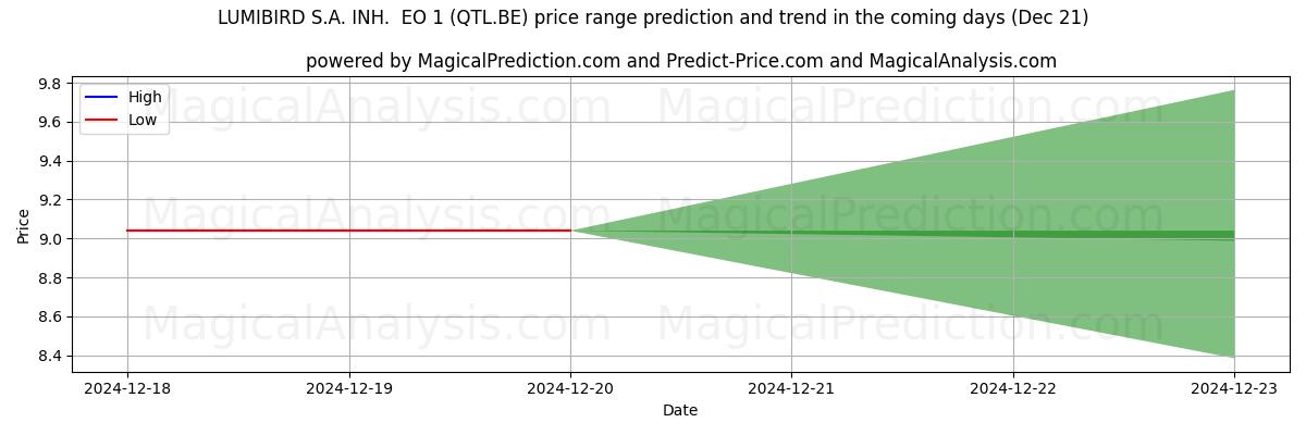 High and low price prediction by AI for LUMIBIRD S.A. INH.  EO 1 (QTL.BE) (21 Dec)