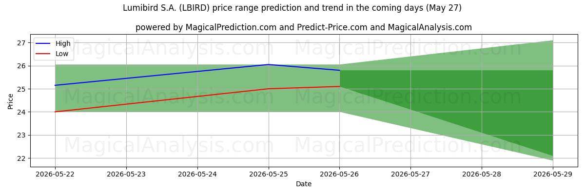 High and low price prediction by AI for Lumibird S.A. (LBIRD) (27 May)