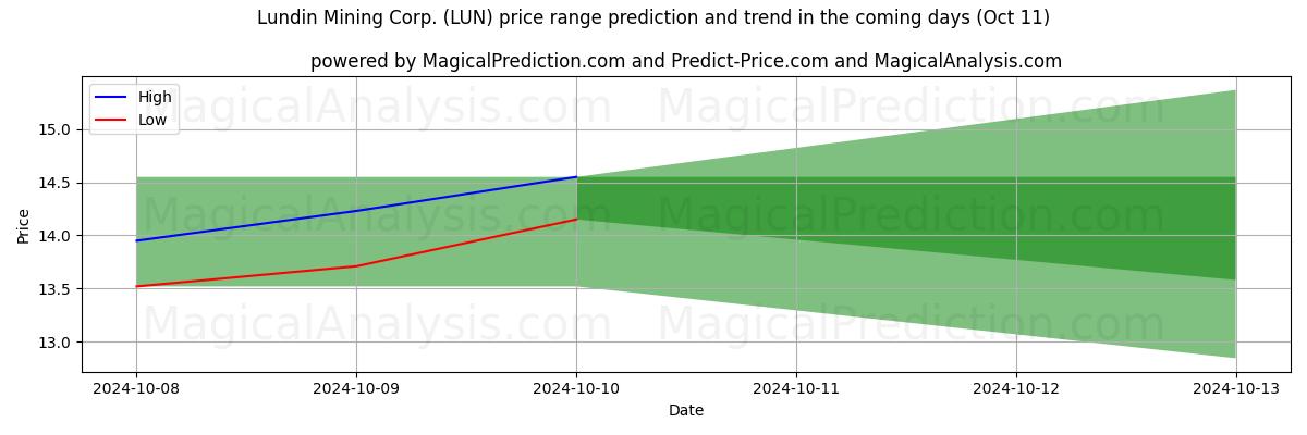 High and low price prediction by AI for Lundin Mining Corp. (LUN) (11 Oct)