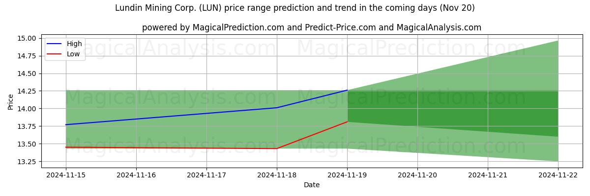 High and low price prediction by AI for Lundin Mining Corp. (LUN) (20 Nov)