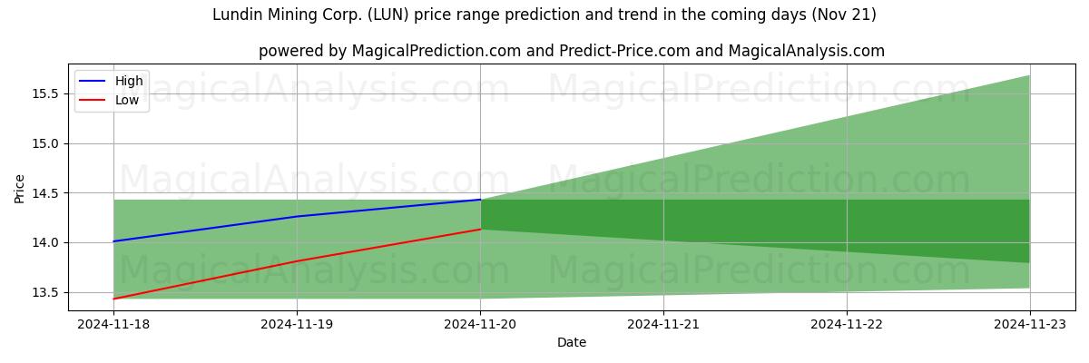 High and low price prediction by AI for Lundin Mining Corp. (LUN) (21 Nov)