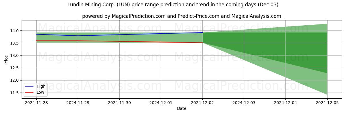 High and low price prediction by AI for Lundin Mining Corp. (LUN) (03 Dec)