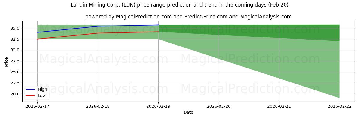 High and low price prediction by AI for Lundin Mining Corp. (LUN) (20 Feb)
