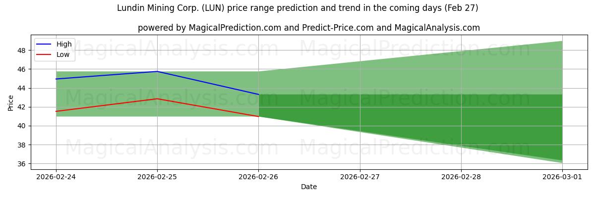 High and low price prediction by AI for Lundin Mining Corp. (LUN) (27 Feb)