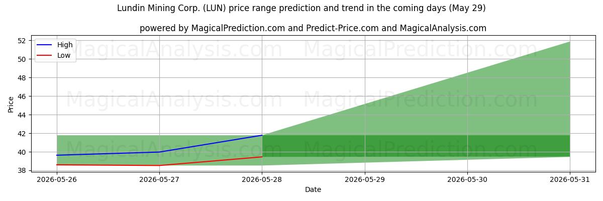 High and low price prediction by AI for Lundin Mining Corp. (LUN) (29 May)