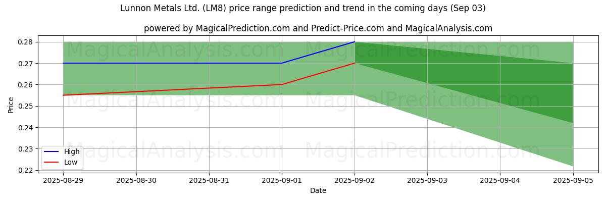 High and low price prediction by AI for Lunnon Metals Ltd. (LM8) (03 Sep)