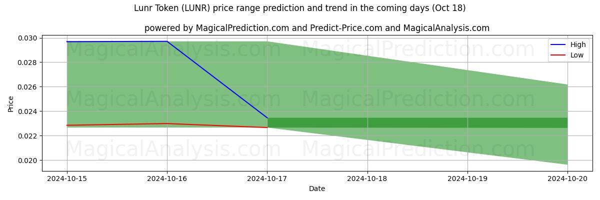 High and low price prediction by AI for Lunr Token (LUNR) (18 Oct)