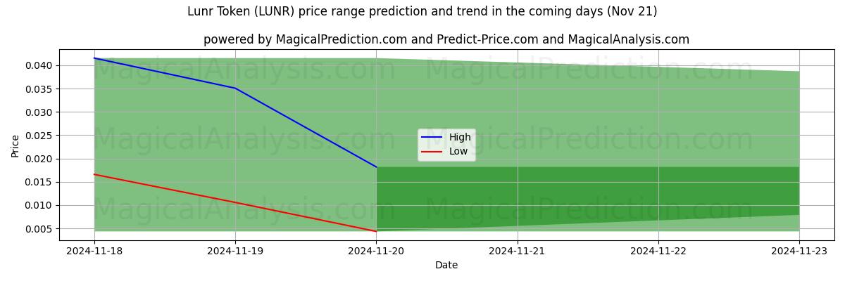 High and low price prediction by AI for Lunr Token (LUNR) (21 Nov)