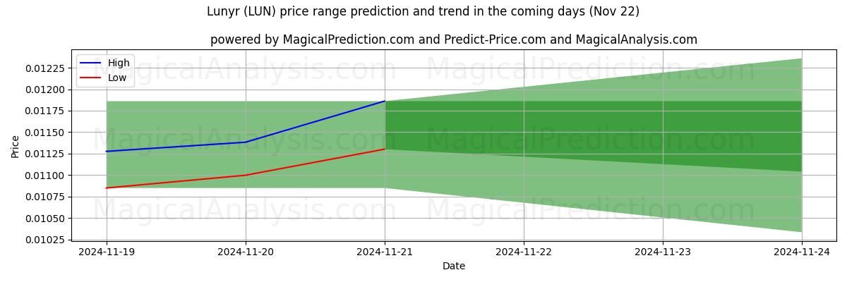 High and low price prediction by AI for Lunyr (LUN) (22 Nov)