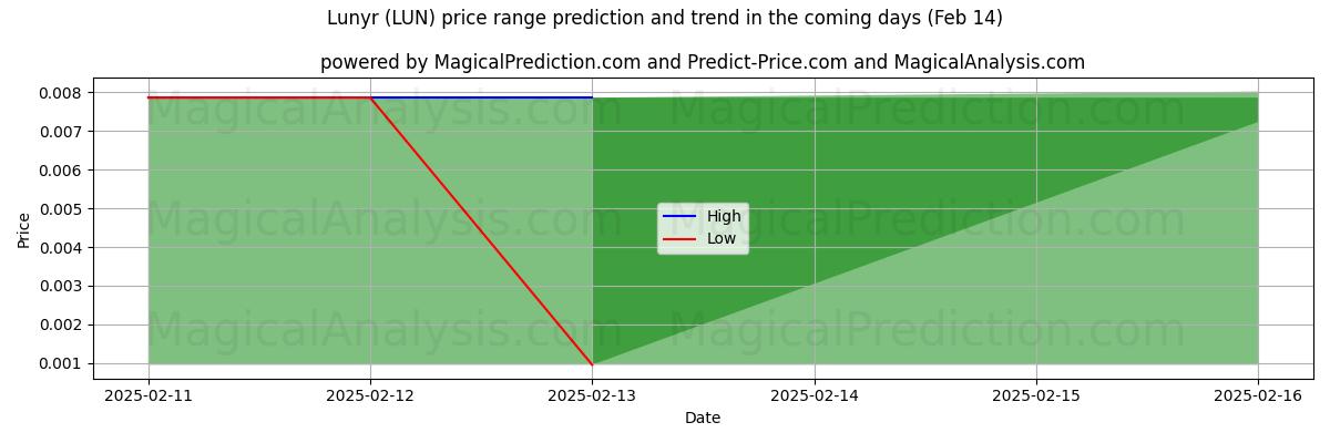 High and low price prediction by AI for Lunyr (LUN) (31 Jan)