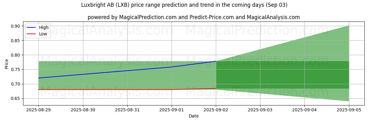 High and low price prediction by AI for Luxbright AB (LXB) (03 Sep)
