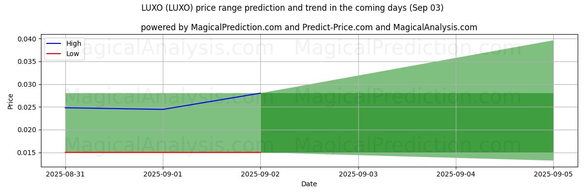 High and low price prediction by AI for LUXO (LUXO) (03 Sep)