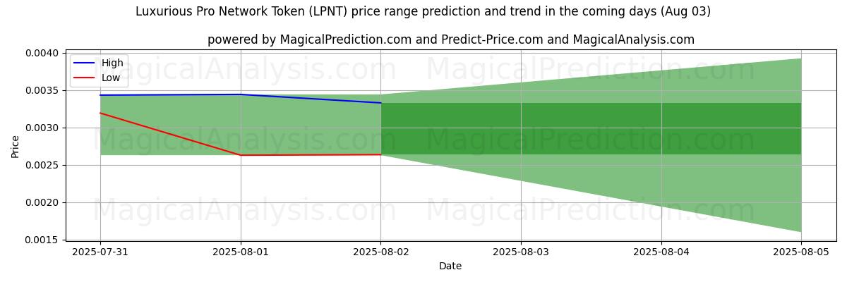 AI's høje og lave prisprognose for Luksuriøst Pro Network Token (LPNT) (03 Aug) High and low price prediction by AI for Luksuriøst Pro Network Token (LPNT) (03 Aug)