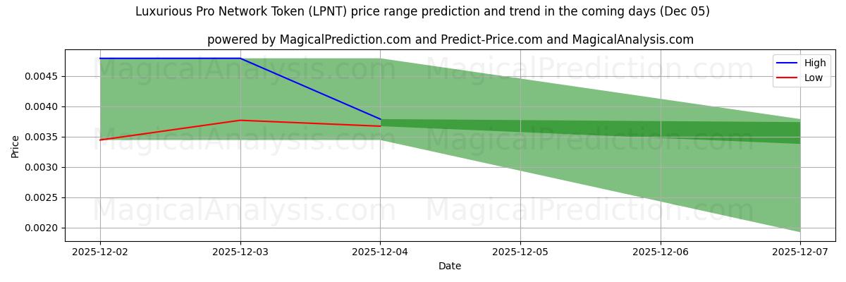 High and low price prediction by AI for Jeton de réseau Pro luxueux (LPNT) (05 Dec)