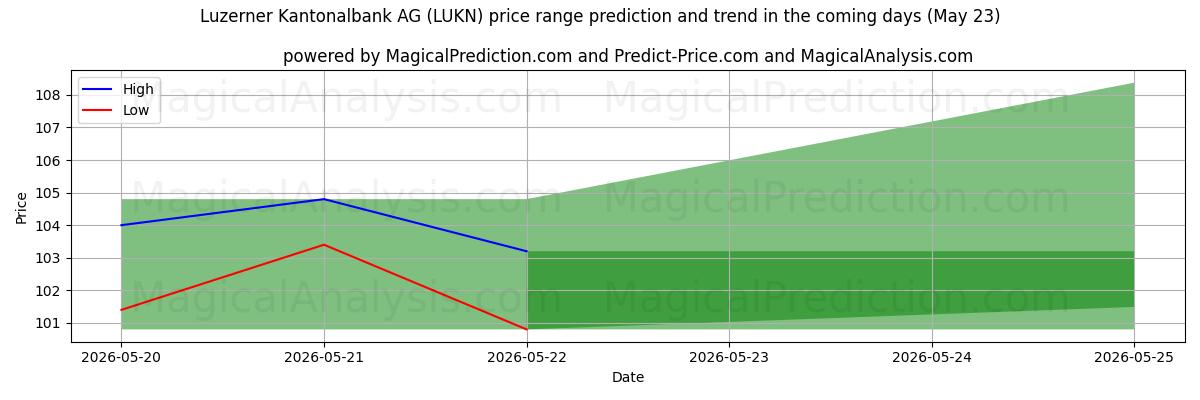 High and low price prediction by AI for Luzerner Kantonalbank AG (LUKN) (23 May)