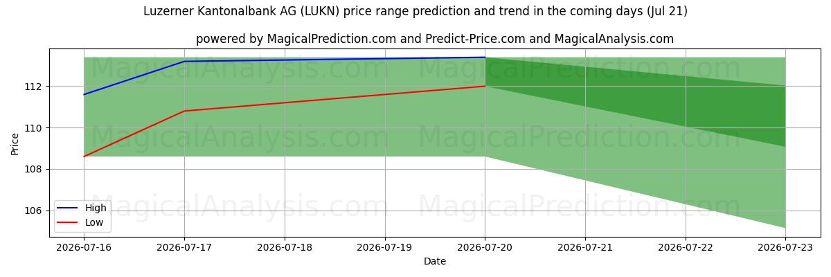 High and low price prediction by AI for Luzerner Kantonalbank AG (LUKN) (18 Jul)