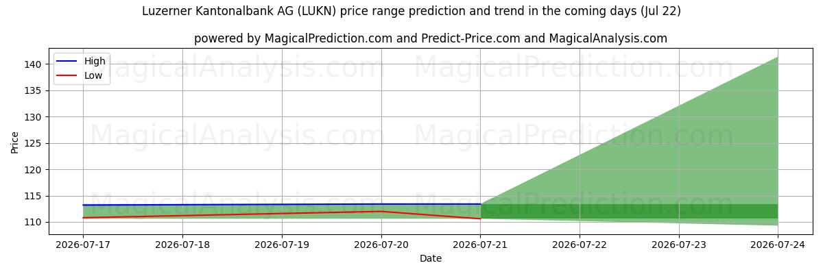 High and low price prediction by AI for Luzerner Kantonalbank AG (LUKN) (22 Jul)