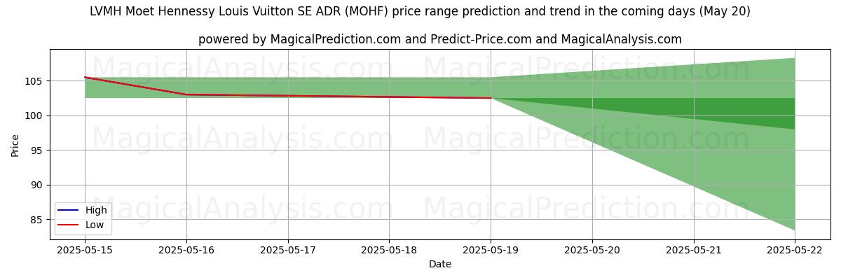 Прогноз высоких и низких цен от ИИ для LVMH Moet Hennessy Louis Vuitton SE ADR (MOHF) (20 May) High and low price prediction by AI for LVMH Moet Hennessy Louis Vuitton SE ADR (MOHF) (20 May)