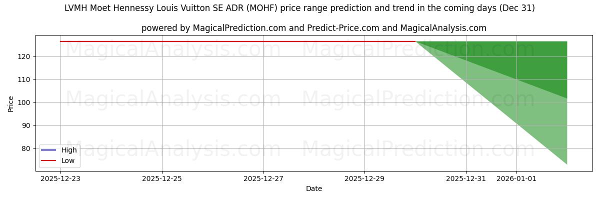 High and low price prediction by AI for LVMH Moet Hennessy Louis Vuitton SE ADR (MOHF) (31 Dec)