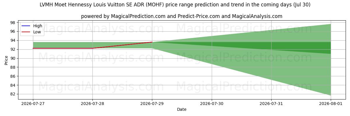 High and low price prediction by AI for LVMH Moet Hennessy Louis Vuitton SE ADR (MOHF) (30 Jul)