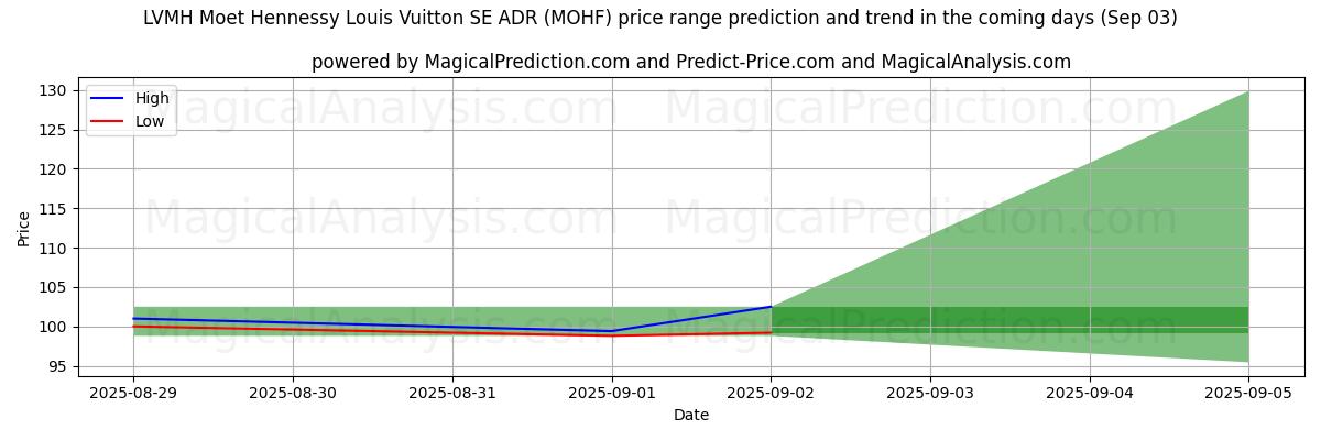 High and low price prediction by AI for LVMH Moet Hennessy Louis Vuitton SE ADR (MOHF) (03 Sep)