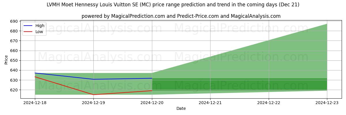 High and low price prediction by AI for LVMH Moet Hennessy Louis Vuitton SE (MC) (21 Dec)