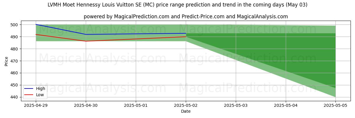 LVMH Moet Hennessy Louis Vuitton SE (MC)에 대한 AI의 가격 고저 예측 (03 May) High and low price prediction by AI for LVMH Moet Hennessy Louis Vuitton SE (MC) (03 May)