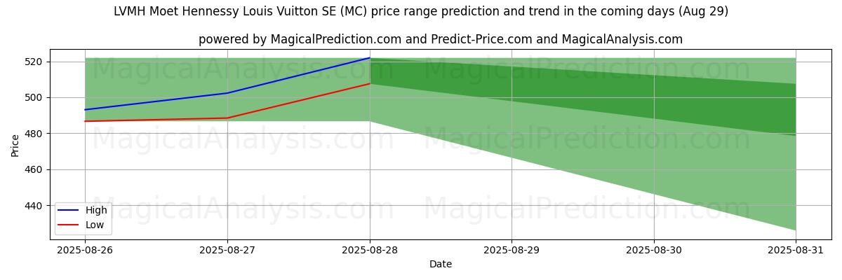 High and low price prediction by AI for LVMH Moet Hennessy Louis Vuitton SE (MC) (29 Aug)