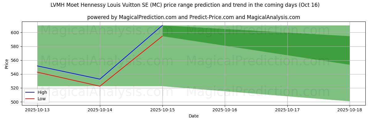 High and low price prediction by AI for LVMH Moet Hennessy Louis Vuitton SE (MC) (16 Oct) High and low price prediction by AI for LVMH Moet Hennessy Louis Vuitton SE (MC) (16 Oct)