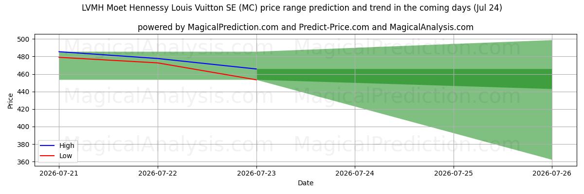High and low price prediction by AI for LVMH Moet Hennessy Louis Vuitton SE (MC) (24 Jul)