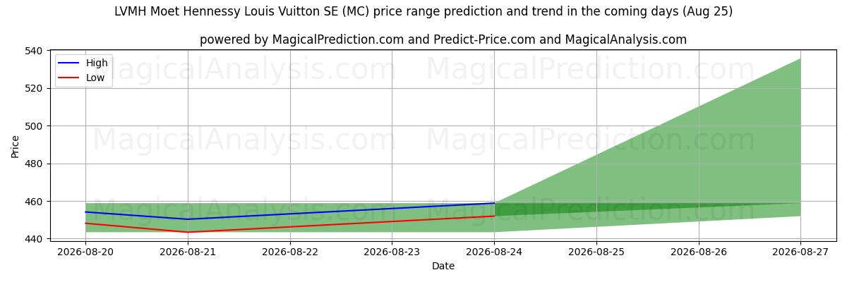 High and low price prediction by AI for LVMH Moet Hennessy Louis Vuitton SE (MC) (25 Aug)