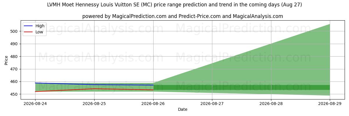 High and low price prediction by AI for LVMH Moet Hennessy Louis Vuitton SE (MC) (27 Aug)