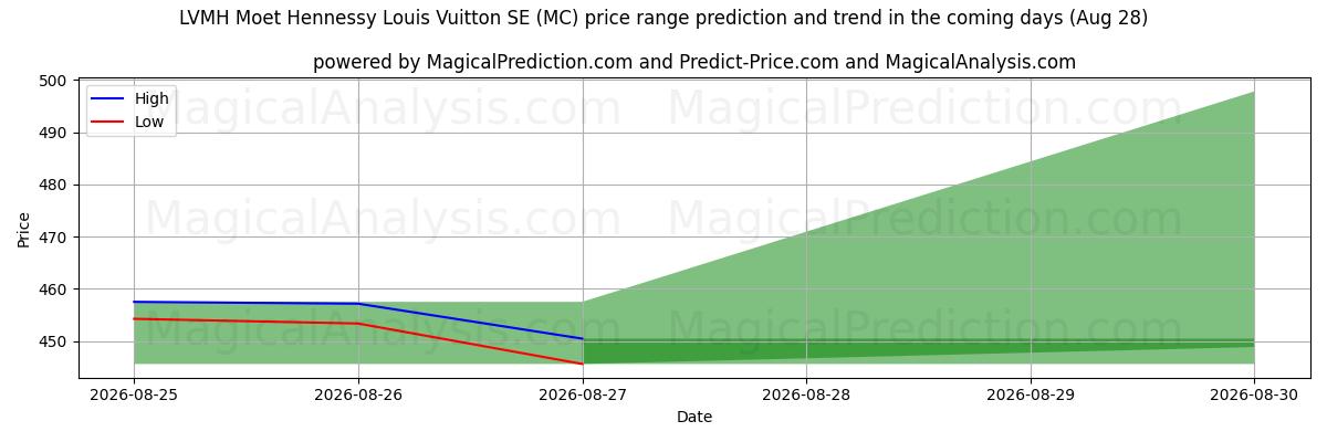 High and low price prediction by AI for LVMH Moet Hennessy Louis Vuitton SE (MC) (28 Aug)