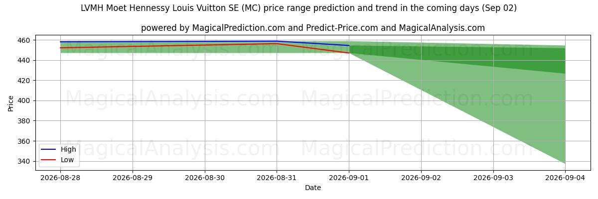 High and low price prediction by AI for LVMH Moet Hennessy Louis Vuitton SE (MC) (02 Sep)