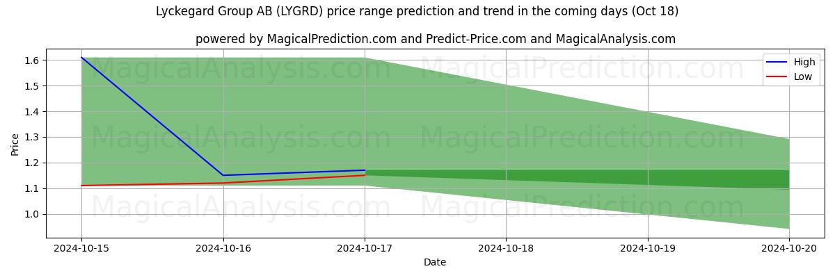 High and low price prediction by AI for Lyckegard Group AB (LYGRD) (18 Oct)