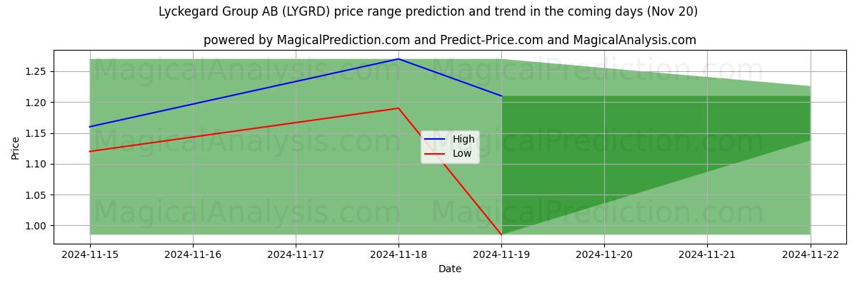 High and low price prediction by AI for Lyckegard Group AB (LYGRD) (20 Nov)