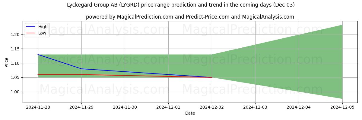 High and low price prediction by AI for Lyckegard Group AB (LYGRD) (03 Dec)