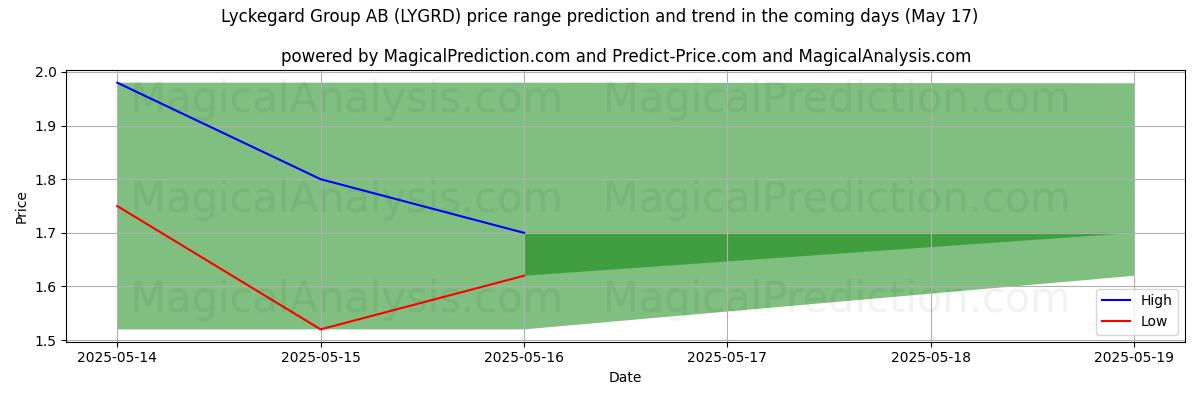 High and low price prediction by AI for Lyckegard Group AB (LYGRD) (17 May)