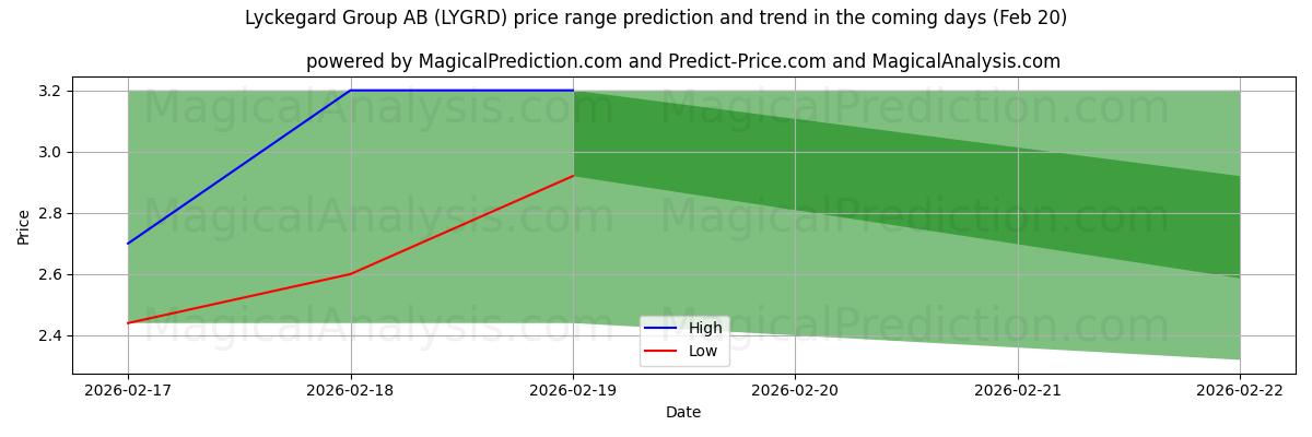 High and low price prediction by AI for Lyckegard Group AB (LYGRD) (20 Feb)