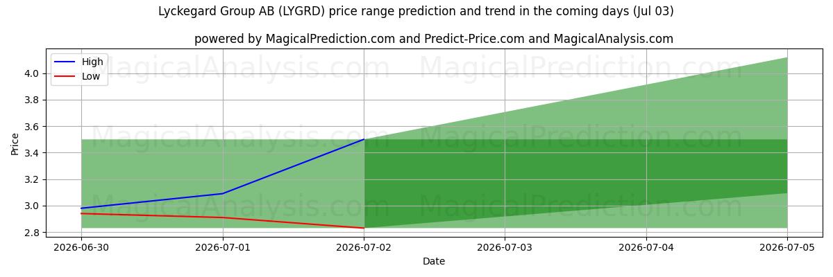 High and low price prediction by AI for Lyckegard Group AB (LYGRD) (03 Jul)