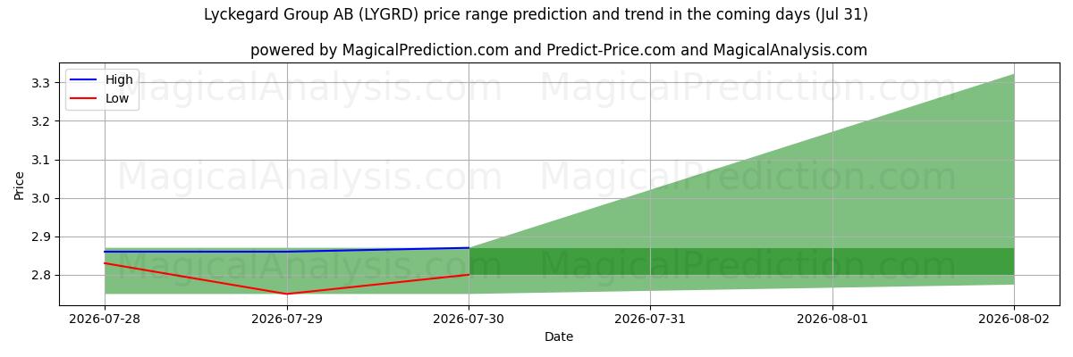 High and low price prediction by AI for Lyckegard Group AB (LYGRD) (31 Jul)