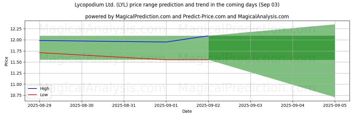 High and low price prediction by AI for Lycopodium Ltd. (LYL) (03 Sep)