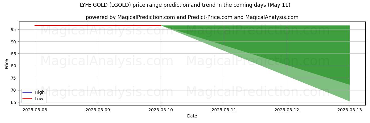 High and low price prediction by AI for LYFE GOLD (LGOLD) (05 May)