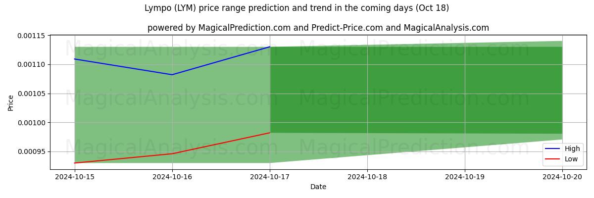 High and low price prediction by AI for Lympo (LYM) (18 Oct)