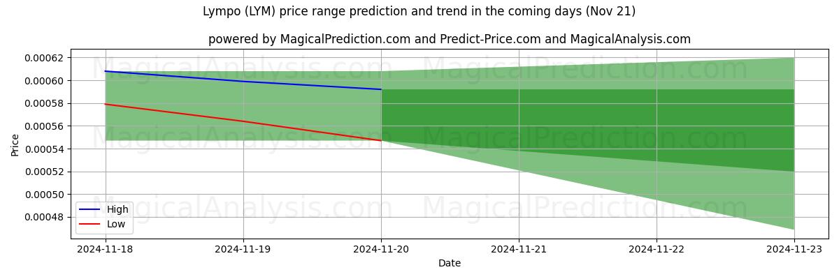 High and low price prediction by AI for Lympo (LYM) (21 Nov)